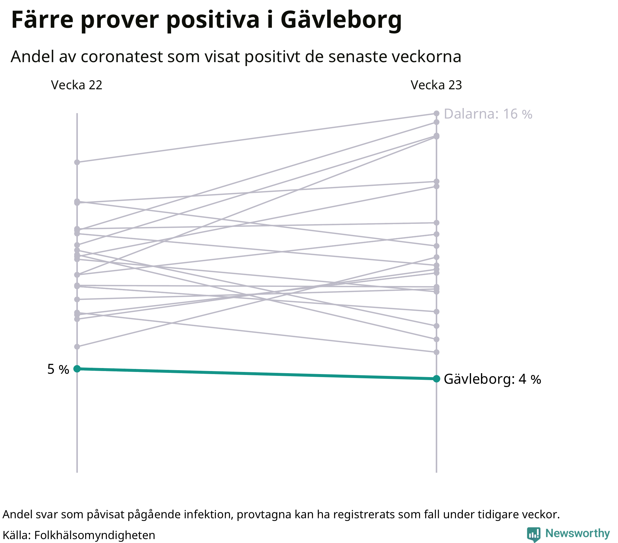 Andel av proverna som var positiva förra veckan